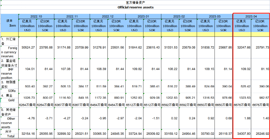 央行连续6个月增持黄金，4月末储备达6676万盎司