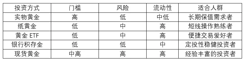 黄金投资方式对比_纸黄金投资优缺点_新手黄金投资建议