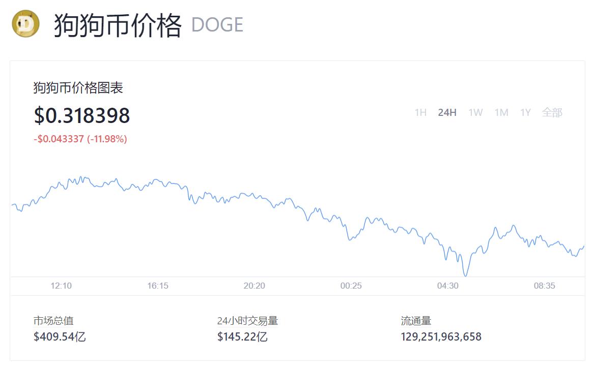 狗狗币未来最高能涨到多少_狗狗币暴涨原因_狗狗币价格走势