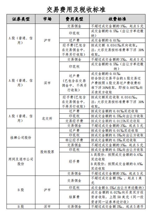 证券交易佣金收取标准及相关基础知识介绍，你了解多少？