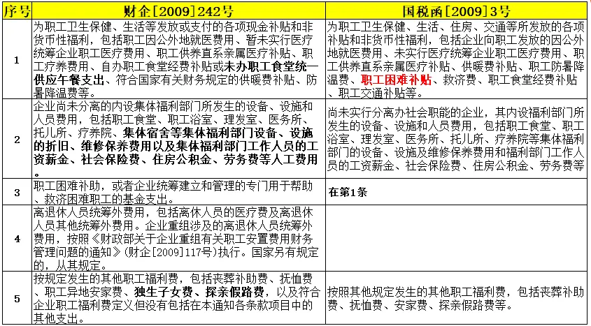 财企[2009]242号文件_职工福利费财务管理_职工福利费科目核算范围