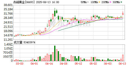 登陆港股次日赤峰黄金面临破发，国际化隐忧凸显