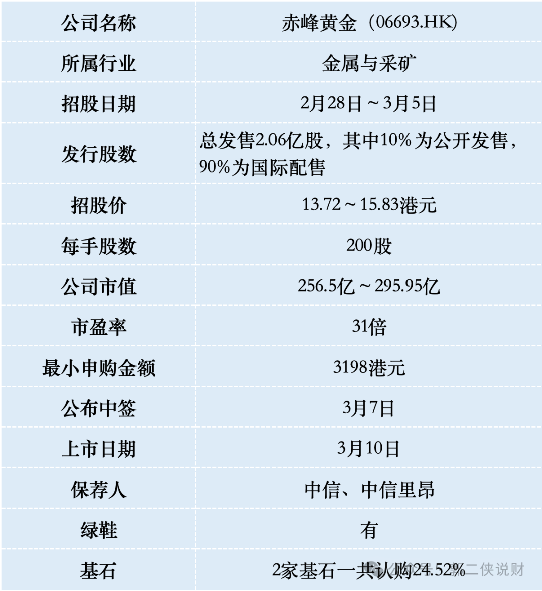 今日中国最大民营黄金矿企港交所招股，成第三只A+H黄金股