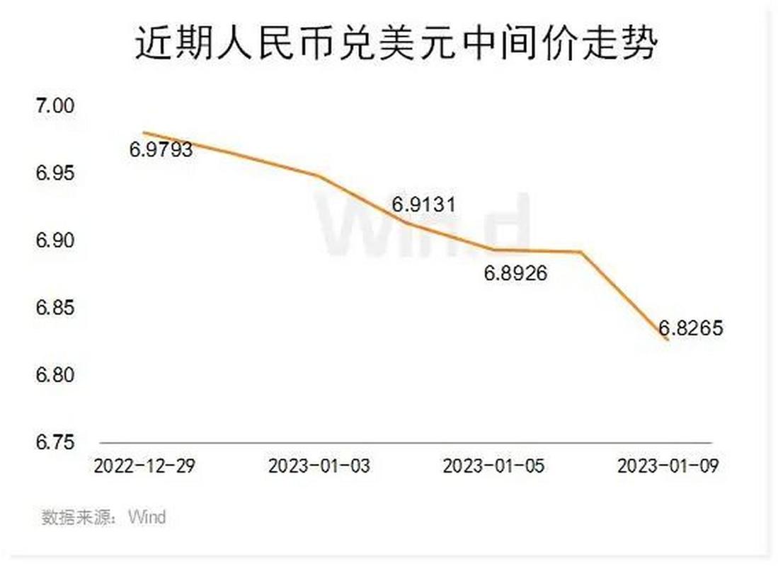 2023年初至年中人民币兑美元汇率先贬后升，背后原因几何？