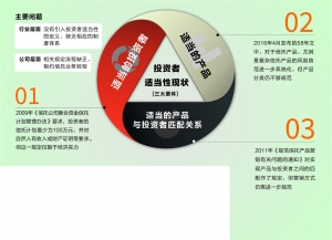 信托业结构转型下，投资者适当性制度建设为何亟须推进？