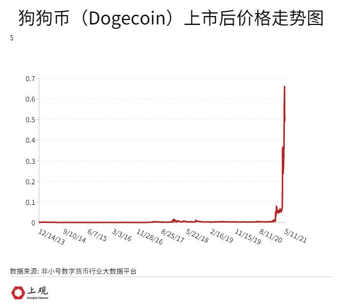 狗狗币近期大涨超900倍，其诞生为何更像个笑话？