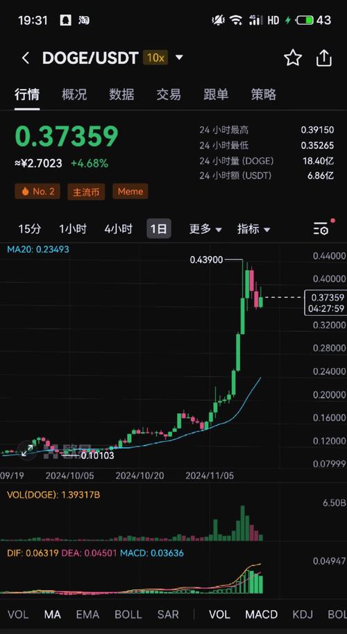 狗狗币未来最高能涨到多少_狗狗币的诞生历程_狗狗币价格上涨原因
