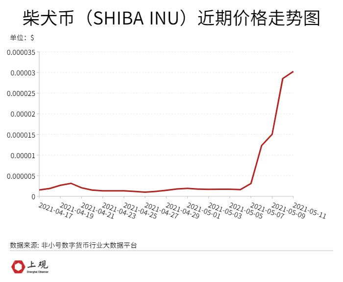 狗狗币未来最高能涨到多少_狗狗币的诞生历程_狗狗币价格上涨原因
