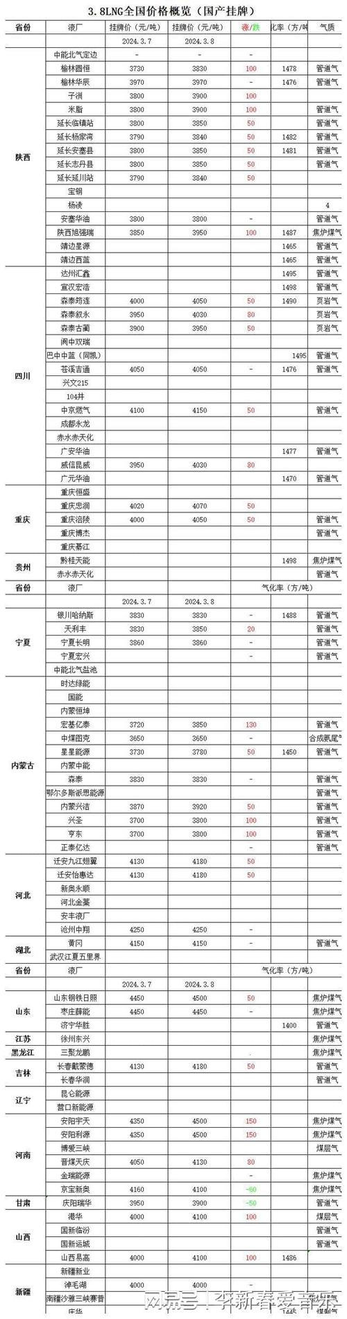 天然气价格飙升超100%！月内突破9000元大关，供需失衡成主因（附数据）