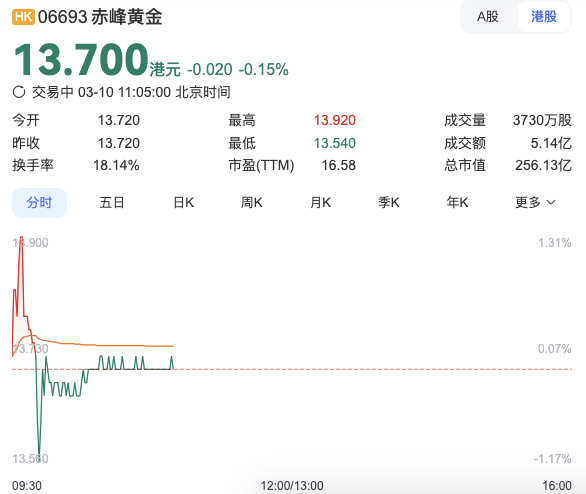 金价飙升带动黄金珠宝企业上市热潮，赤峰黄金今日港股上市