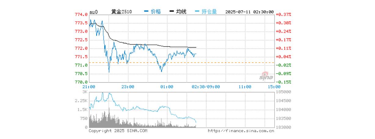避险情绪对贵金属市场影响_2025年黄金还会涨到400_2025年7月11日黄金价格走势分析