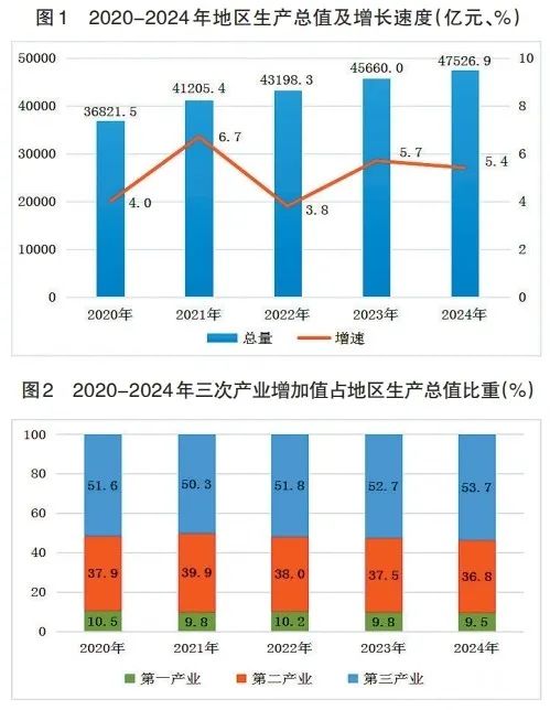 2024年河北省GDP达47526.9亿元 同比增长5.4% 经济强省建设迈出坚实步伐