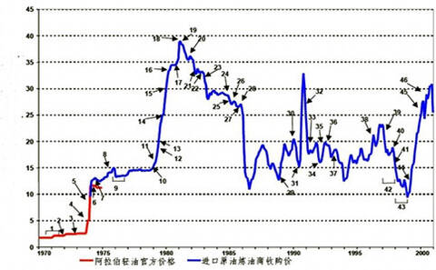 1972 - 2000年国际原油价格走势：历经危机与波动