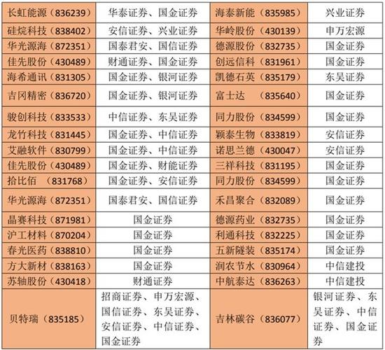北交所做市商持续发力！揽入硅烷科技、吉林碳谷等3家企业，布局IPO概念股受追捧