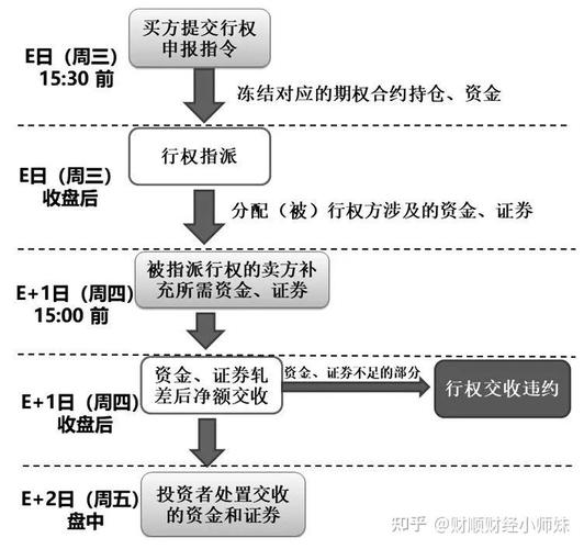50ETF期权行权日时间_50ETF期权行权申请时间段_50etf期权如何行权