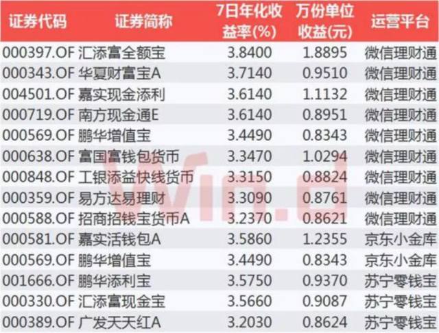 余额宝收益率跌破3%_货币基金收益率下滑分析_零钱宝今日收益率