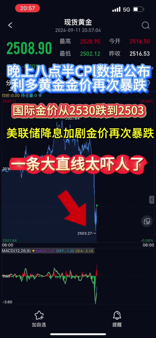 昨日现货黄金走软收跌，后市投资者将关注这些数据