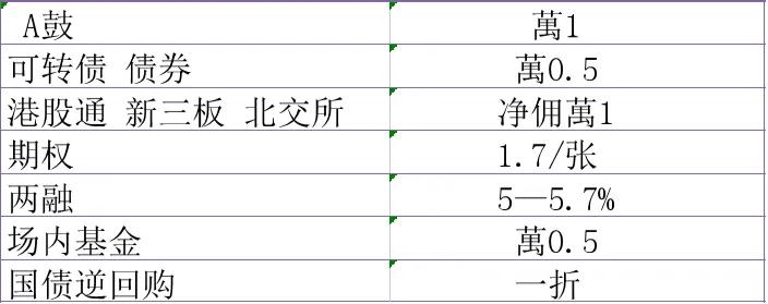 股票开户选哪个券商手续费低_股票开户佣金_证券账户交易费用