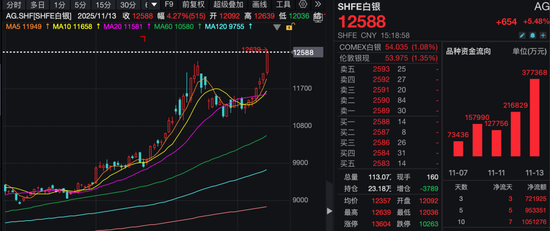 贵金属再迎大涨行情，银价创历史新高！避险情绪推动，金银比快速回归？