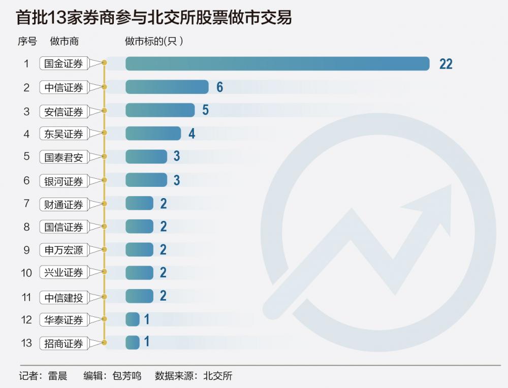 北交所做市交易正式启动：超七成个股上涨，首批做市标的市值超1100亿