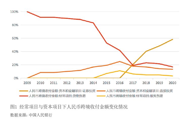 离岸人民币外汇市场的缘起：推动人民币国际化与协同发展