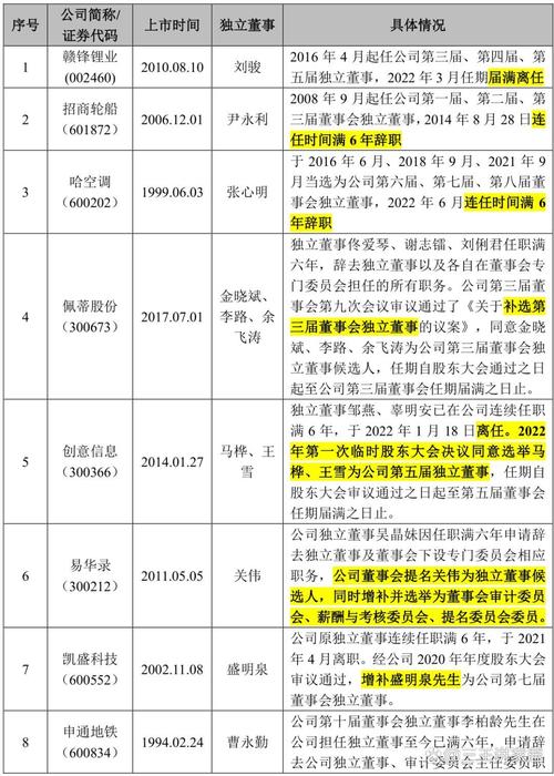 有限公司与股份公司独立董事相关情况及任期介绍