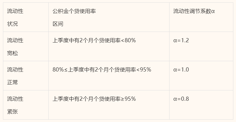 住房公积金贷款额度如何确定？计算公式及相关标准介绍