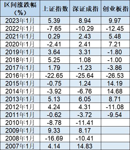 2023年1月上证综指大涨5.39%创13年最强开局，个股涨幅惊人