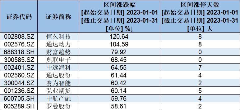 2023年1月股市涨幅最大个股_单月涨幅最大的股票_恒久科技通达动力财富趋势