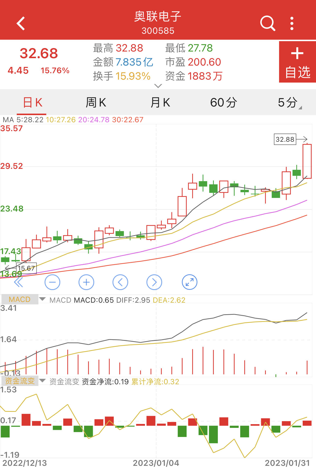 单月涨幅最大的股票_恒久科技通达动力财富趋势_2023年1月股市涨幅最大个股
