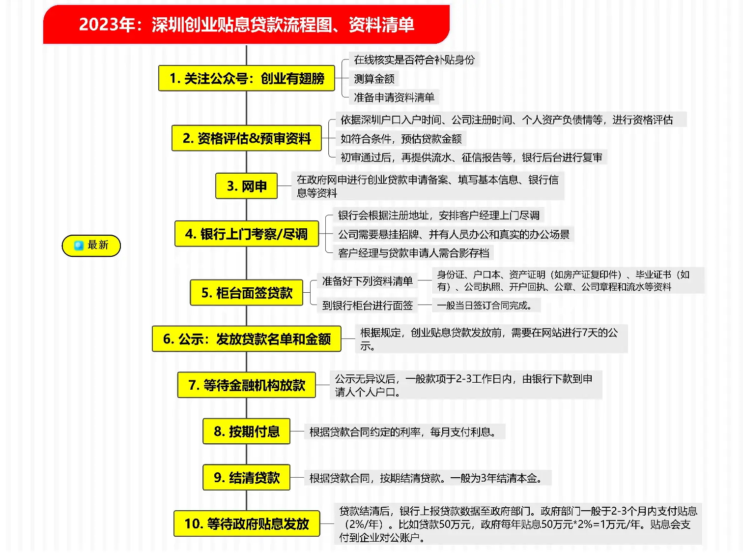 深圳无息贷款买车_深圳创业担保贷款条件_深圳创业无息贷款