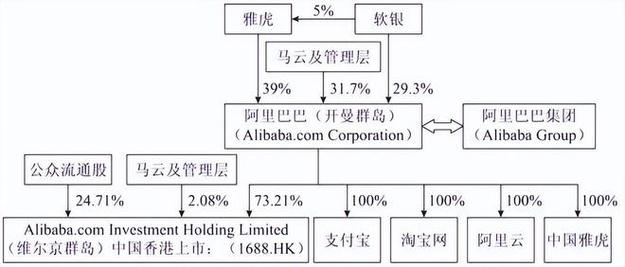 淘宝股份结构解析：软银、雅虎与马云团队，阿里巴巴在美上市代码BABA