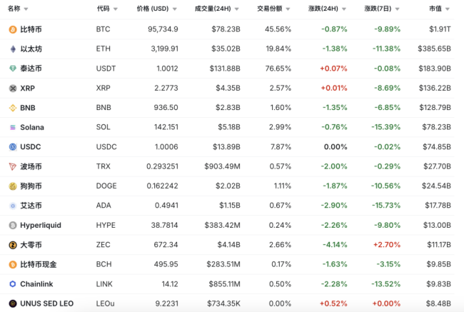 比特币急跌探底93714美元！多重压力挤压加密市场，投资者风险偏好明显下降
