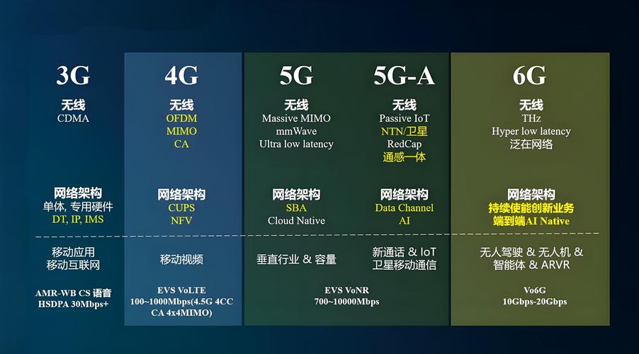 全球通信技术发展下5G推广与变现成焦点，无法变现难证6G投资价值