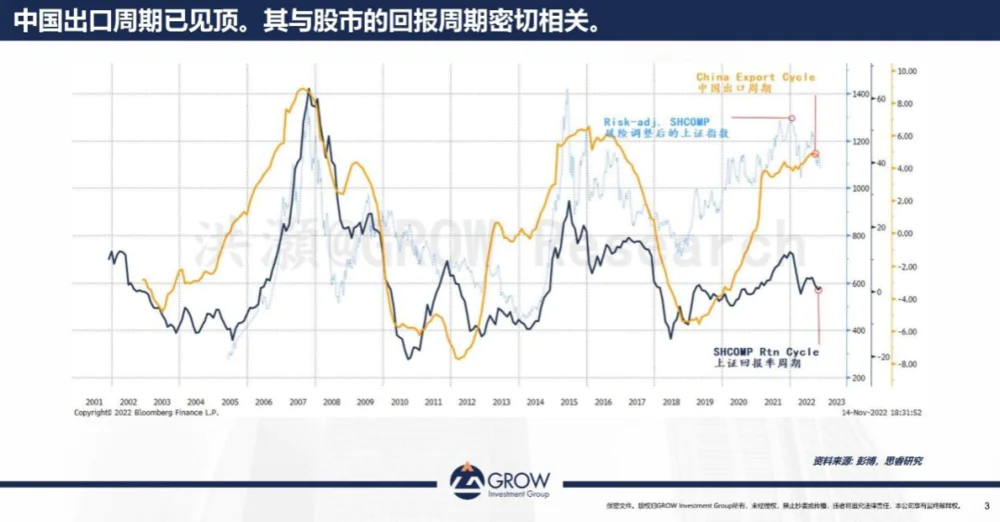 中国出口周期与股市回报率周期的关系及相关调整分析