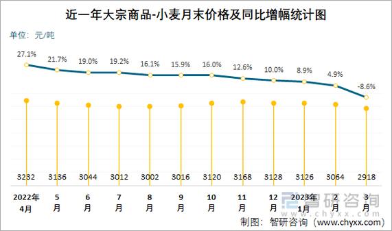2022年国内粮食价格走势分析，2023年又将如何？
