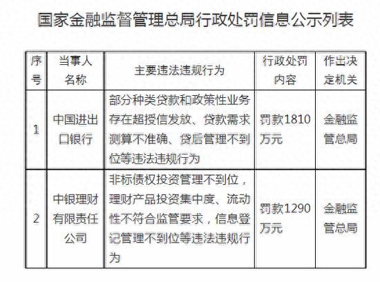 年内又一家银行理财子收千万级罚单！中银理财为何被罚1290万？