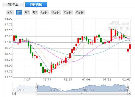 2月6日国际现货白银早盘大涨超1%，后市需留意这些因素