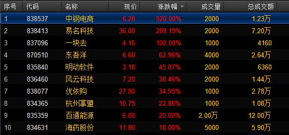 创新层股票交易情况分析_新三板集合竞价成交额增长_新三板没有交易量