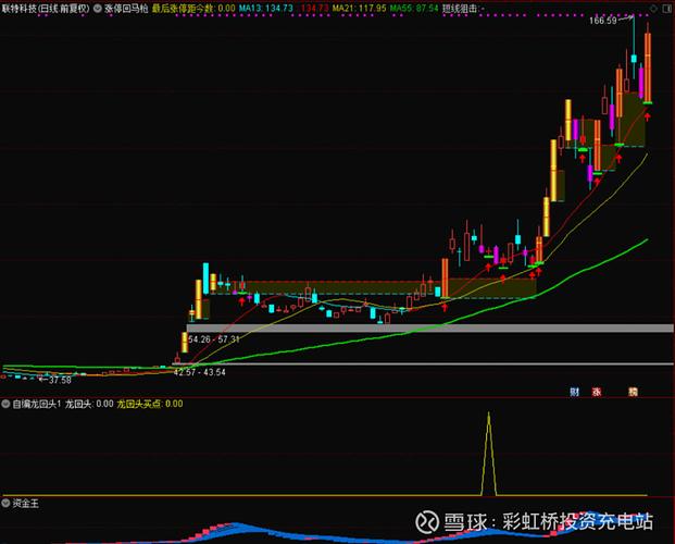 涨停回马枪公式更新！已加入右侧买点，含源码、副图、选股（有图）