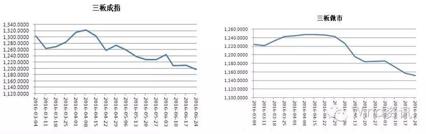 过去一周三板指数下跌，新增挂牌企业53家，软件与服务行业居首