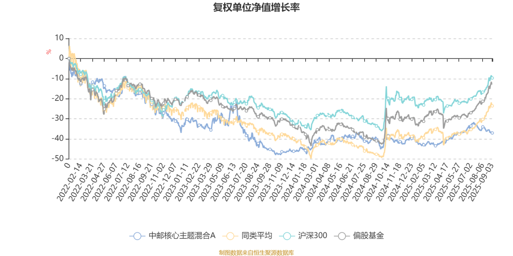 中邮核心主题混合(590005)最新净值1.8030元，增长0.95%