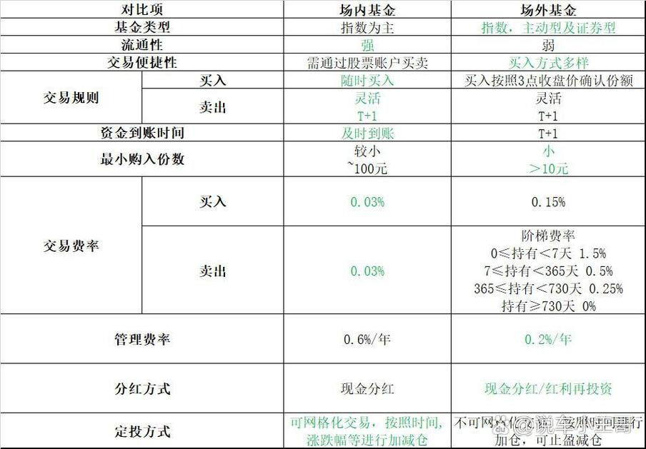 同一只基金成本价不同？场内与场外基金买卖大揭秘