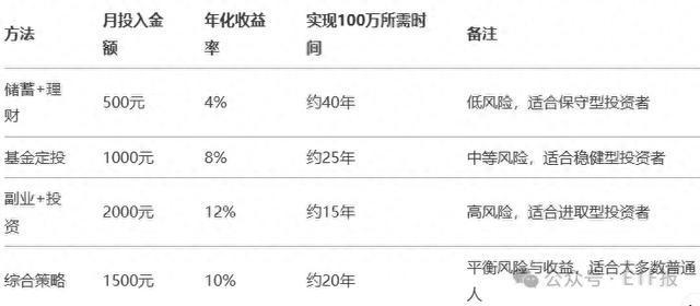 月入3000如何赚到100万_普通人理财投资方法_月收入3000怎么理财最合理