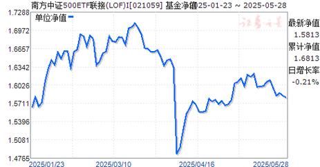 南方中证500etf联接走势图_罗文杰基金经理_南方中证500ETF联接(LOF)A净值下跌