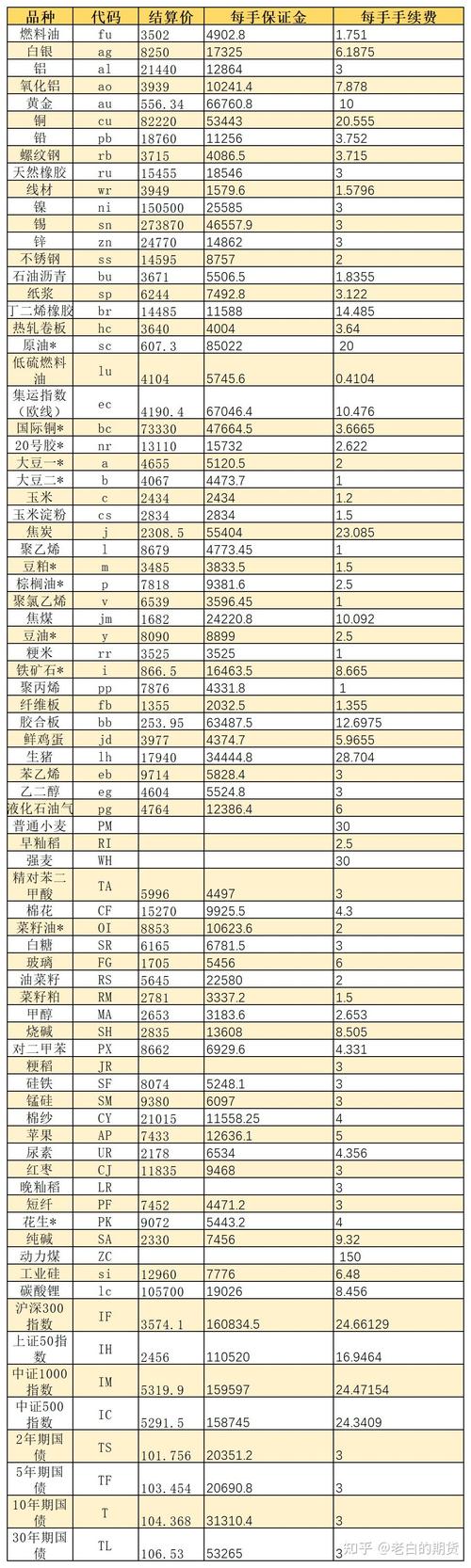 民生期货保证金与手续费标准是多少？分品种介绍及申请方式