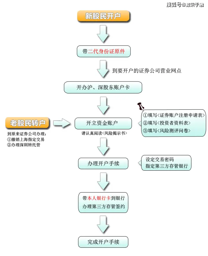 股票开户全攻略：身份证、银行卡需准备，如何选择券商与降低费率？