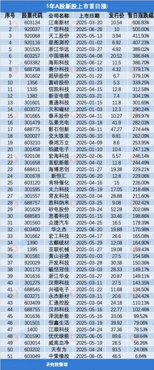 2025年权重股盘点：金融、消费、科技领涨，沪深300、中证100成分股表现突出