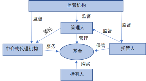 证券投资基金优势_证券投资基金的运作特点简答_证券投资基金运作模式
