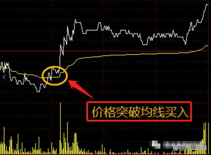 回调时间力度量能分析_强势股回调买入法图解_短线炒股分时图精髓